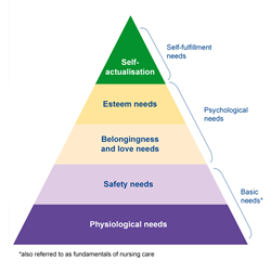 Diagram of Maslow's Hierarchy of Needs. It is represented as a triangle with a wide base and point at the top. The triangle is divided into 5 sections horizontally which represent the five steps up the hierarchy. From the bottom up they are: Physiological needs; safety needs, belongingness and love needs, esteem needs and, finally, self-actualisation at the top. The 5 elements are also grouped  into three woth physiological and safety needs being labelled as 'basic needs' (and also fundamentals of nursing care). Belongingness, love and esteem needs are labelled as 'psychological needs'. Self-actualisation is labelled as 'self-fulfilment needs.