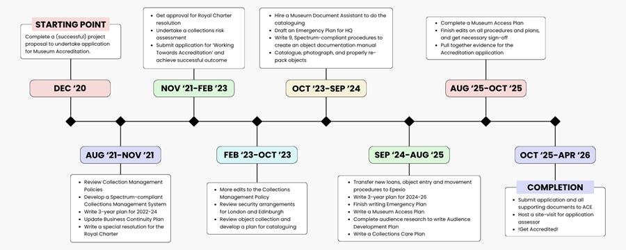 Timeline infographic for the museum accreditation process with labelled phases and tasks from Dec 2020 to April 2026.